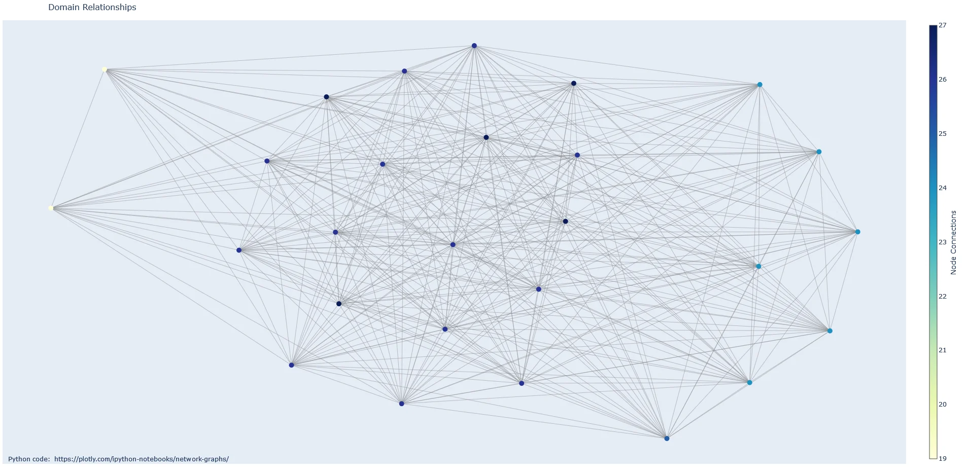 Domain relationship graph for the Sybil Tones phishing network, force-directed visualization of the interconnected domains uncovered during Operation Killing Orchid